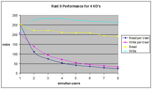 Linux Software Raid Performance